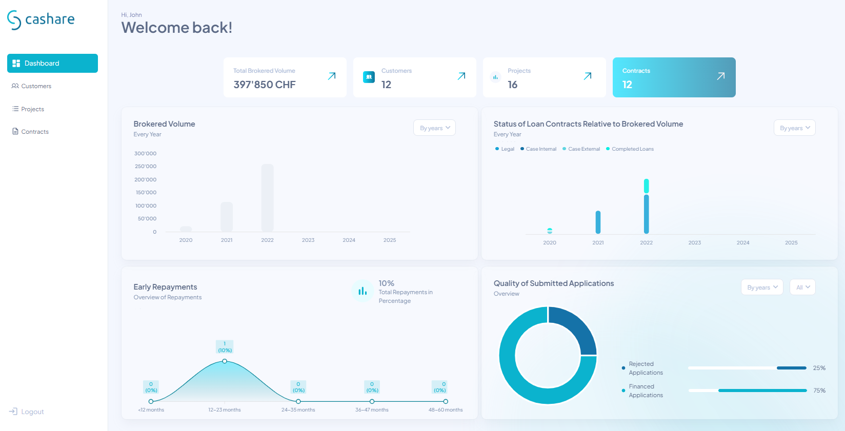 Cockpit des Vermittler-Portals mit vermitteltem Volumen, Kunden, Projekten und Verträgen